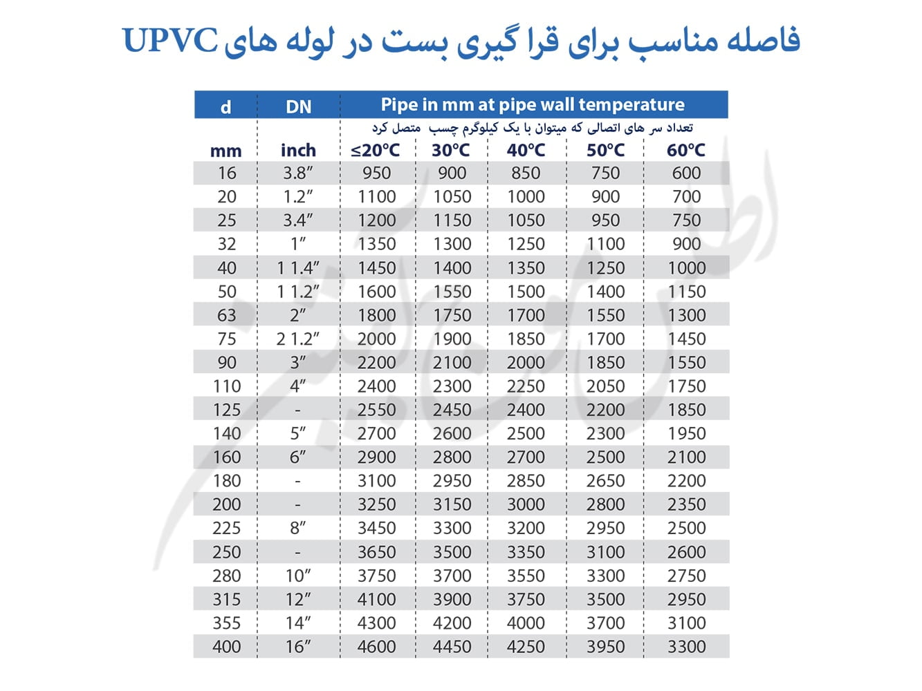 جدول راهنمای فواصل بست لوله UPVC